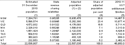 Table&nbsp;3.27: Distribution of the GST pool, 2010‑11