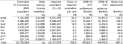 Table&nbsp;3.28: Distribution of the GST balancing adjustment, 2009‑10