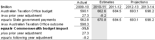 Table&nbsp;3.29: GST administration budget, 2009‑10 to 2013‑14