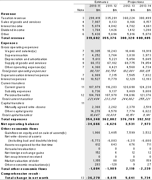 Table B1: Australian Government general government sector operating statement
