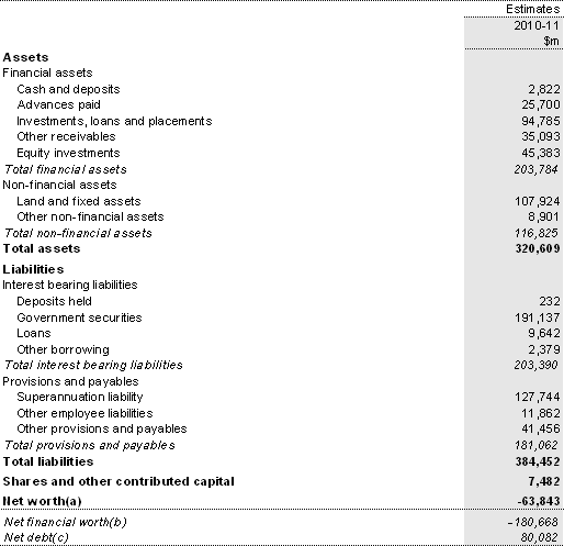 Table B8: Australian Government total non-financial public sector balance sheet