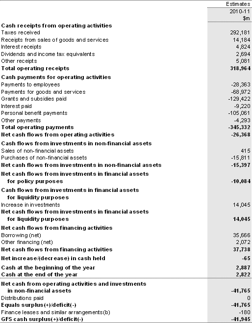 Table B9: Australian total non-financial public sector cash flow statement