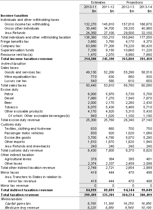 Note 3: Taxation revenue by type
