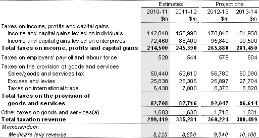Note 3(a): Taxation revenue by source