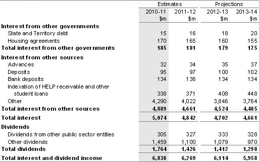 Note 5: Interest and dividend revenue