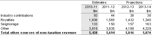Note 6: Other sources of non taxation revenue