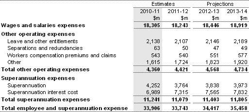 Note 7: Employee and superannuation expense