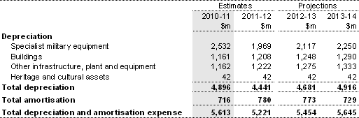 Note 8: Depreciation and amortisation expense