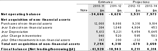 Table B1: Australian Government general government sector operating statement (continued)