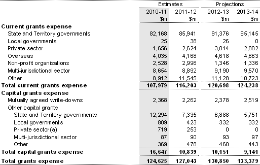 Note 11: Current and capital grants expense