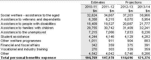 Note 12: Personal benefits expense