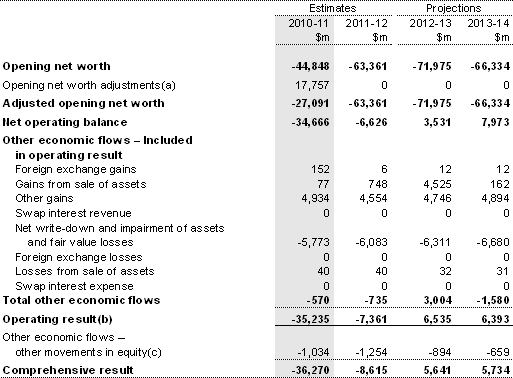 Note 13: Operating result and comprehensive result (total change in net worth
