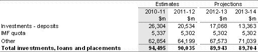 Note 15: Investments, loans and placements