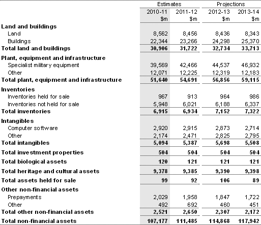 Note 16: Total non-financial assets