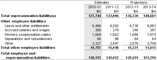 Note 18: Employee and superannuation liabilities