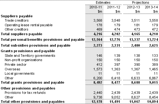 Note 19: Provisions and payables