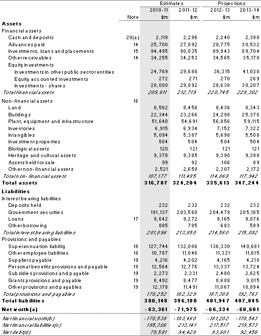 Table B2: Australian Government general government sector balance sheet