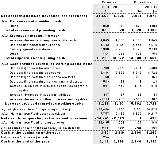Note 20: Reconciliation of cash
