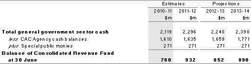 Note 20(a): Consolidated Revenue Fund