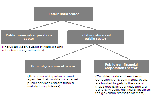 Figure B1: Institutional structure of the public sector