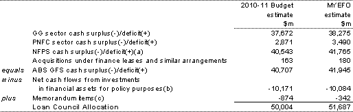 Table B12: Australian Government Loan Council Allocation
