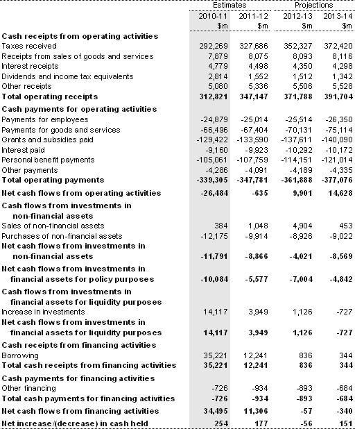 Table B3: Australian Government general government sector cash flow statement