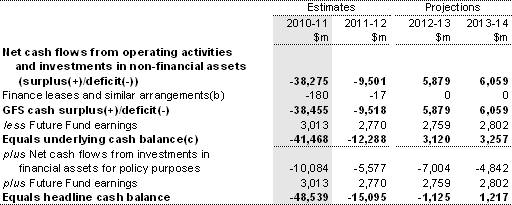 Table B3: Australian Government general government sector cash flow statement (continued)