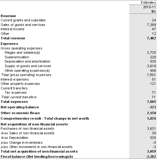 Table B4: Australian Government public non-financial corporations sector operating statement
