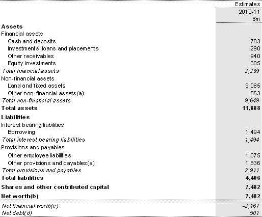 Table B5: Australian Government public non-financial corporations sector balance sheet