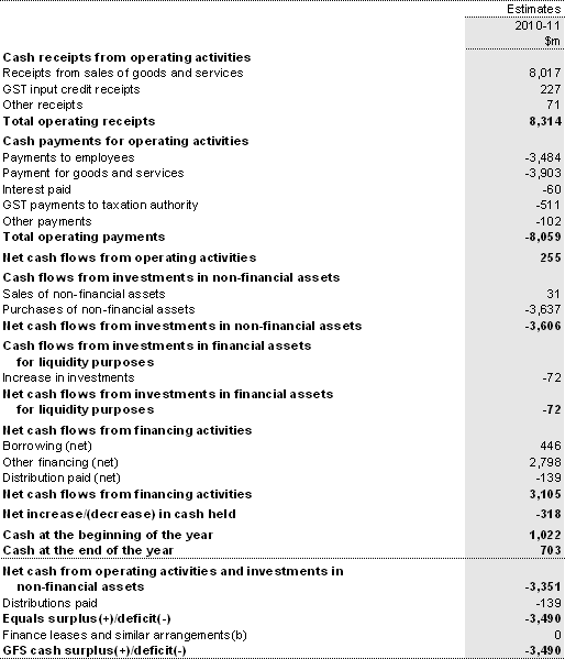 Table B6: Australian Government public non-financial corporations sector cash flow statement