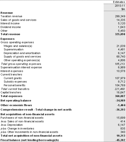 Table B7: Australian Government total non-financial public sector operating statement
