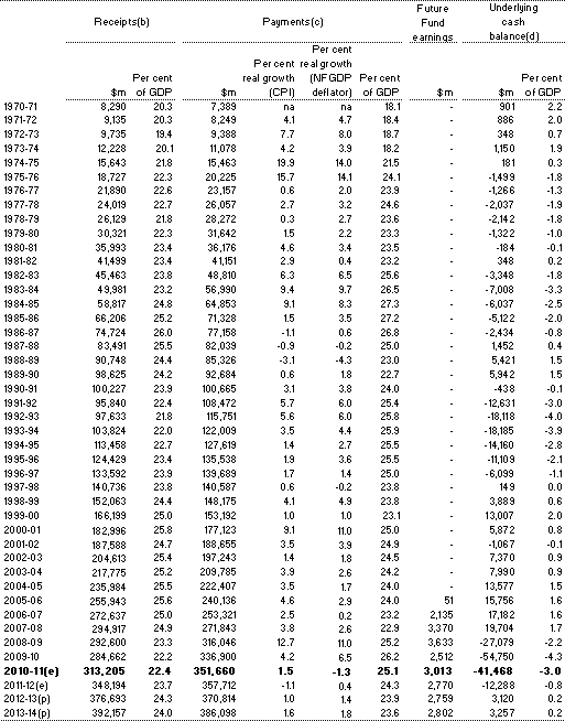 Table D1: Australian Government general government sector receipts, payments and underlying cash balance