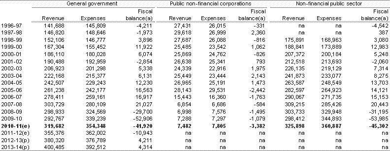 Table D10: Australian Government accrual revenue, expenses and fiscal balance by institutional sector