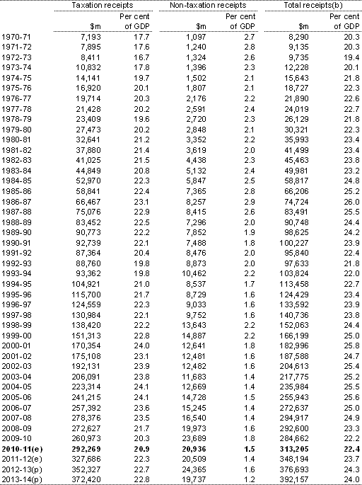 Table D2: Australian Government general government sector taxation receipts, non‑taxation receipts and total receipts