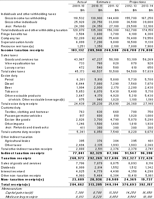 Table D3: Australian Government general government sector cash receipts