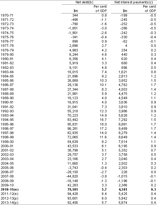 Table D4: Australian Government general government sector net debt and net interest payments