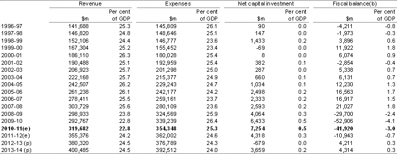 Table D5: Australian Government general government sector accrual revenue, expenses, net capital investment and fiscal balance