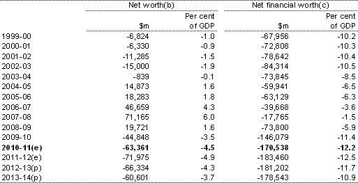 Table D6: Australian Government general government sector net worth and net financial worth