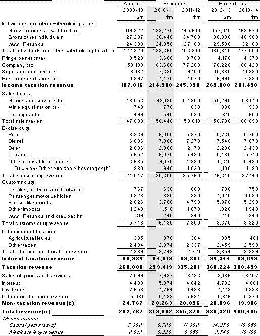 Table D8: Australian Government general government sector accrual revenue