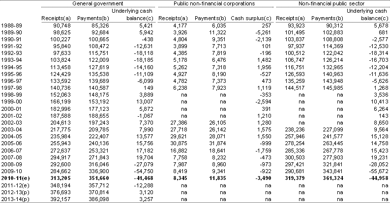 Table D9: Australian Government cash receipts, payments and cash surplus by institutional sector