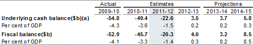 Table&nbsp;1: Budget aggregates