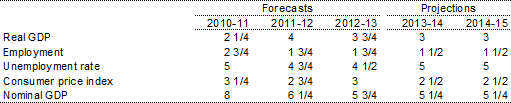 Table 2: Major economic parameters