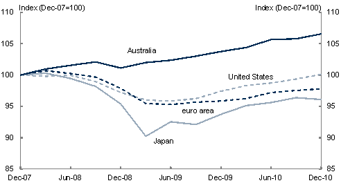 Australia's GDP levels are far ahead of advanced economies such as the United States, the euro area and Japan.