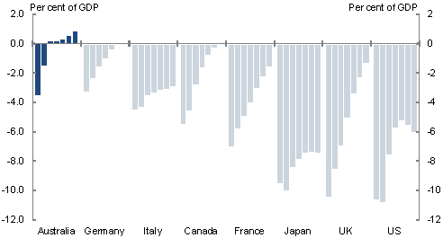 This chart shows that the Australian Government budget is set to return to surplus in 2012, well ahead of the major advanced economies. The IMF projects that the major advanced economies of Canada, France, Germany, Italy, Japan, the United Kingdom and the United States will remain in deficit until at least 2015. 
