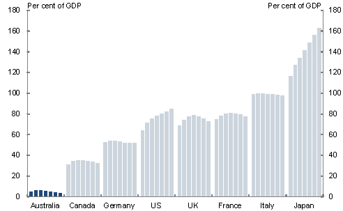 This chart shows that Australia's level of net debt remains low by international standards.  Australia's net debt level is significantly lower than those of the major advanced economies of Canada, France, Germany, Italy, Japan, the United Kingdom and the United States.