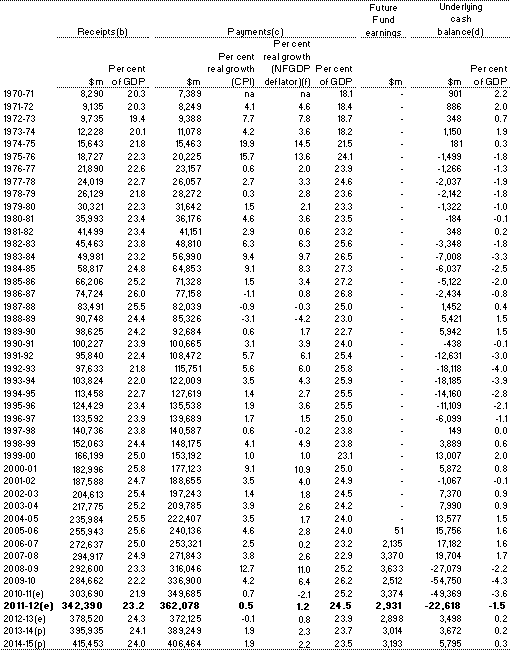 Table&nbsp;1: Australian Government general government sector receipts, payments and underlying cash balance(a)
