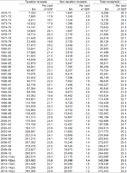 Table&nbsp;2: Australian Government general government sector taxation receipts, non‑taxation receipts and total receipts(a)