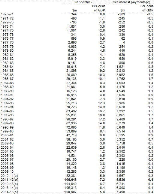 Table&nbsp;3: Australian Government general government sector net debt and net interest payments(a)