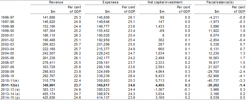 Table&nbsp;4: Australian Government general government sector revenue, expenses, net capital investment and fiscal balance
