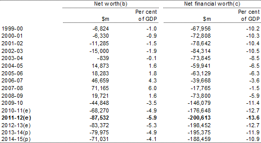 Table&nbsp;5: Australian Government general government sector net worth and net financial worth(a) 